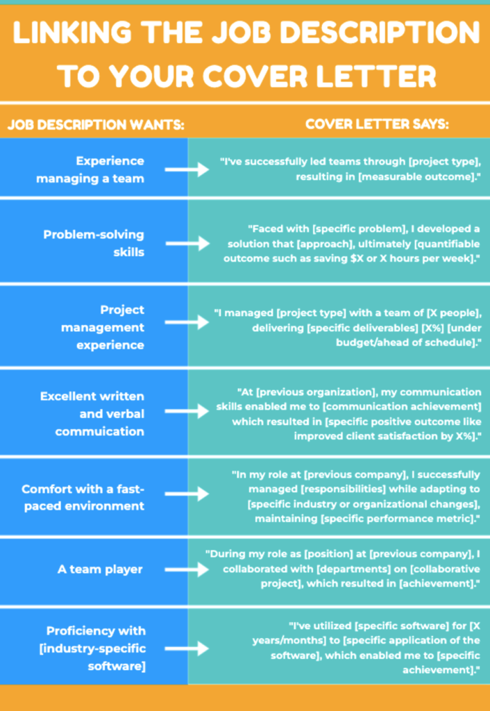 a graphic explaining how to link the job description to your cover letter