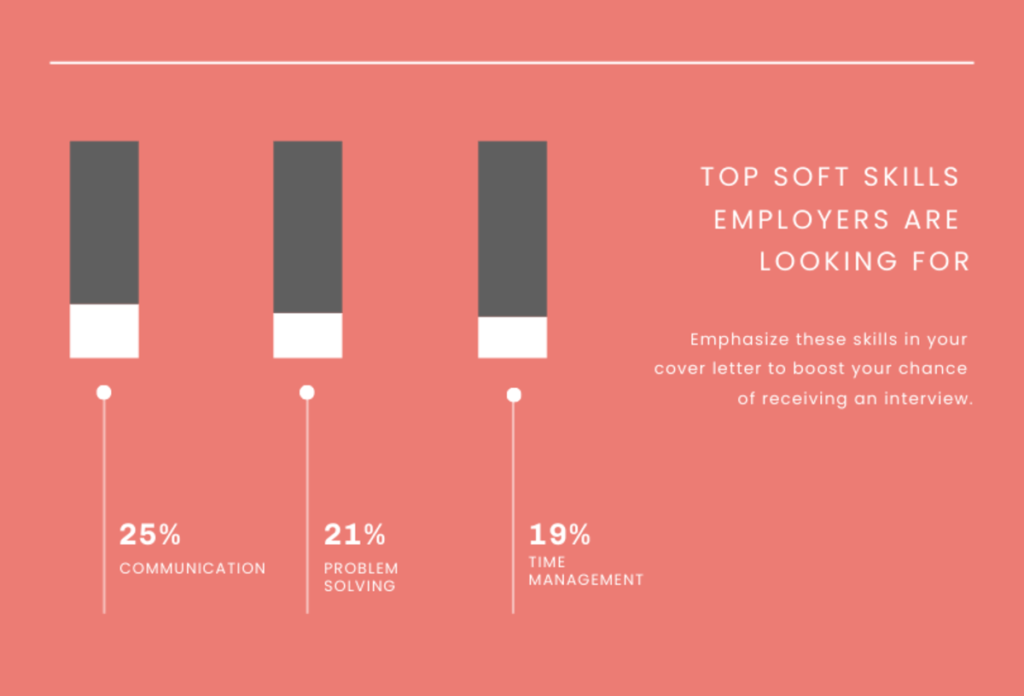 a graphic illustrating the top soft skills employers seek, including communication (25%), problem-solving (21%), and time management (19%), emphasizing these skills and experience in your cover letter is crucial to increase your chances of landing an interview for your job application