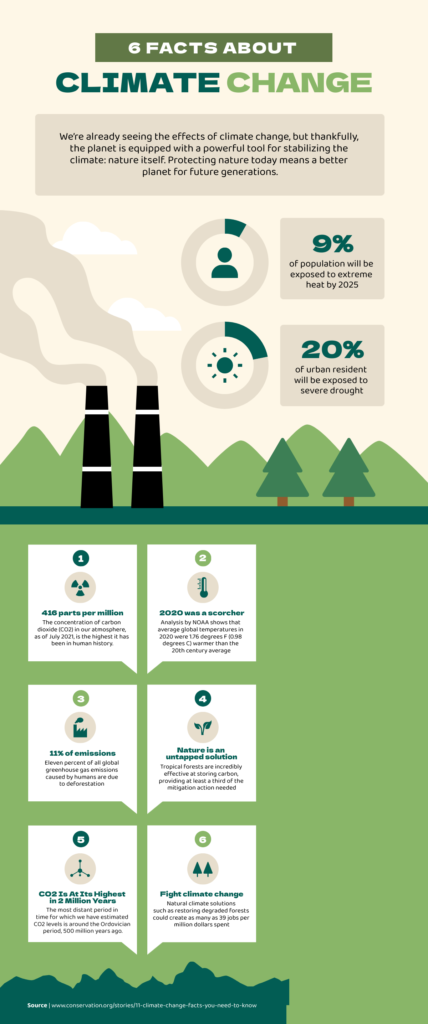 earth day 2025 infographic displaying 6 critical climate change facts, including CO2 levels at 416 parts per million as of july 2021, global temperature increases of 1.98°F, and how 11% of emissions are forestry-related, the infographic highlights nature as an untapped solution capable of providing a third of climate mitigation action needed, supporting earth day's environmental movement focus on natural climate solutions