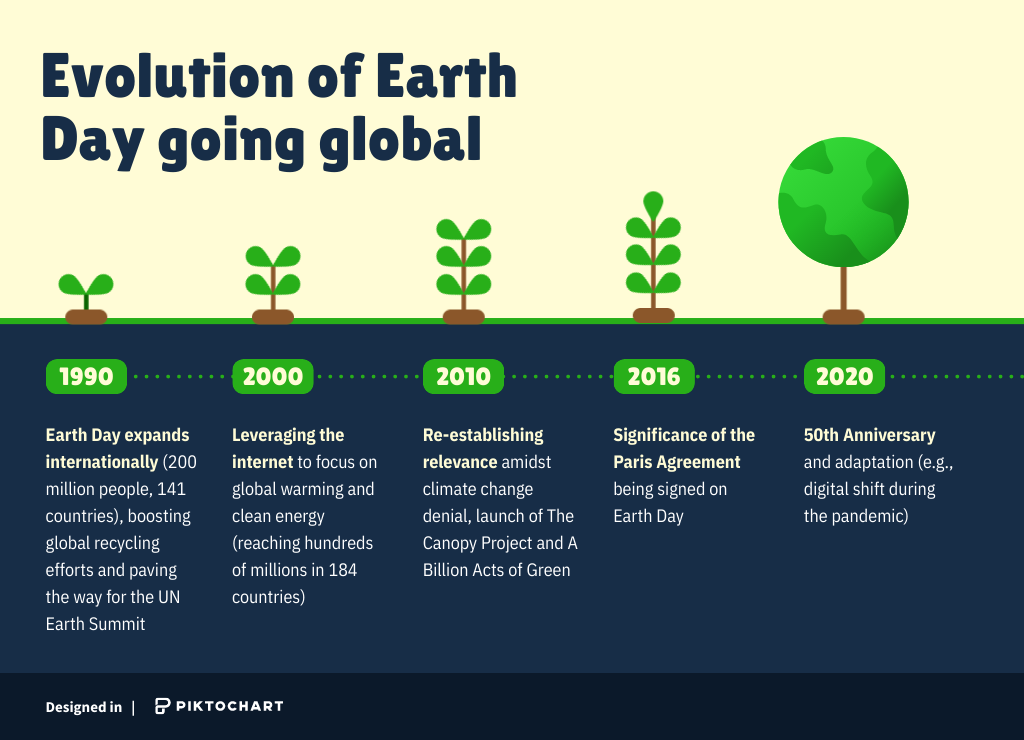 timeline infographic showing the evolution of earth day from 1990 to 2020, with growing plants symbolizing its expanding global influence, key milestones include: 1990 (international expansion to 200 million people), 2000 (leveraging the internet for climate action), 2010 (addressing climate change denial), 2016 (paris agreement signing), and 2020 (50th anniversary with digital adaptation), this illustrates how april 22nd has become a global earth day celebration addressing the climate crisis