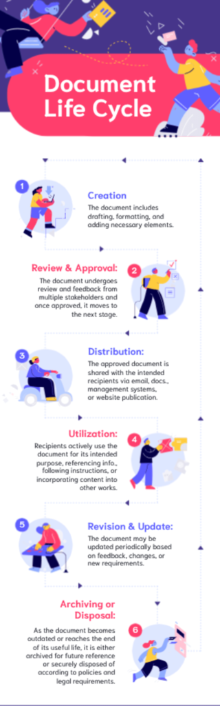 infographic detailing the document life cycle in six steps from creation through archiving, with illustrated characters demonstrating each phase, helping project stakeholders understand the full process flow of document management
