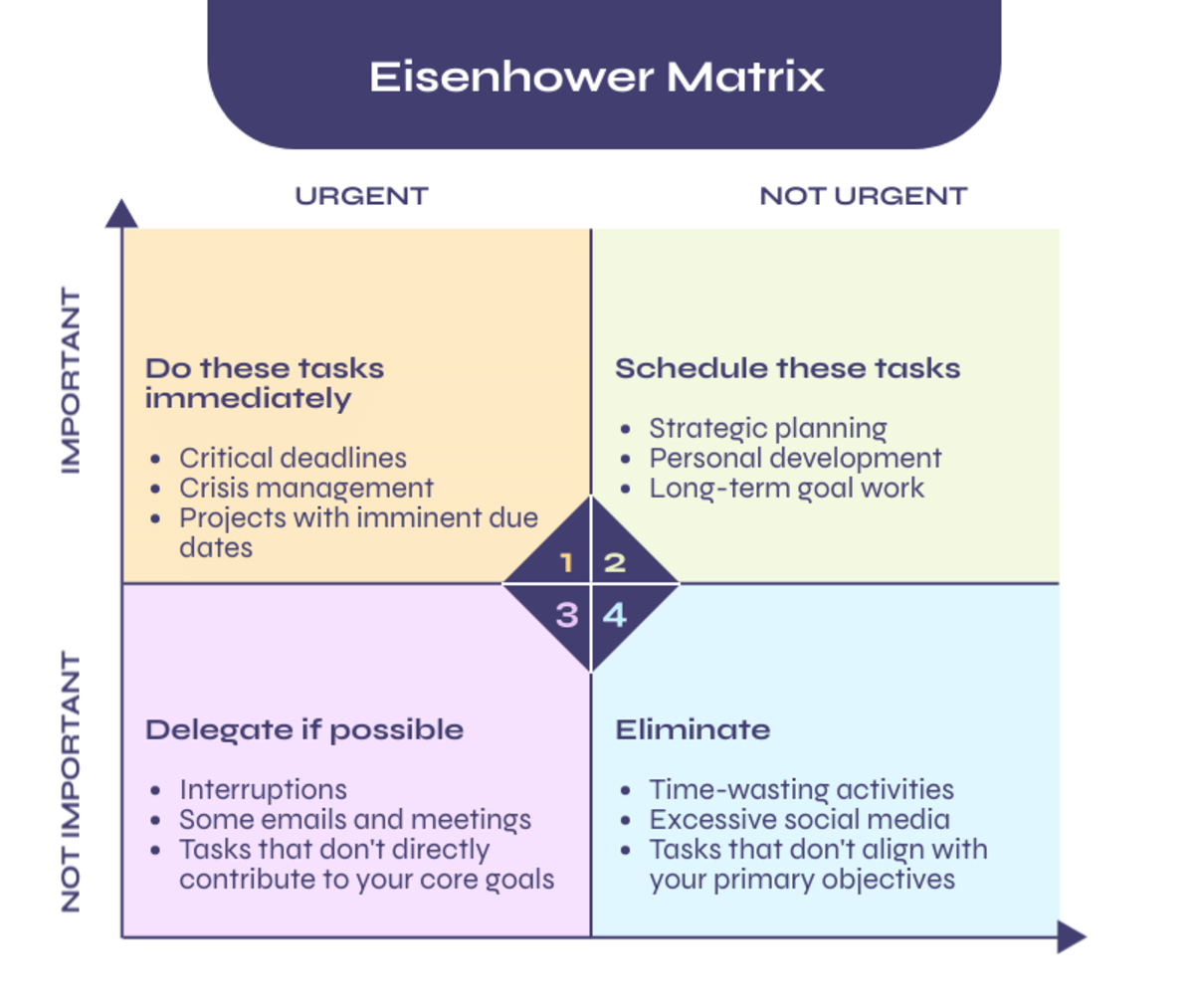 an eisenhower matrix diagram showing the four-quadrant time management system that categorizes tasks by importance and urgency, this productivity tool helps when making a schedule by showing which tasks to do immediately, which to schedule, which to delegate, and which to eliminate