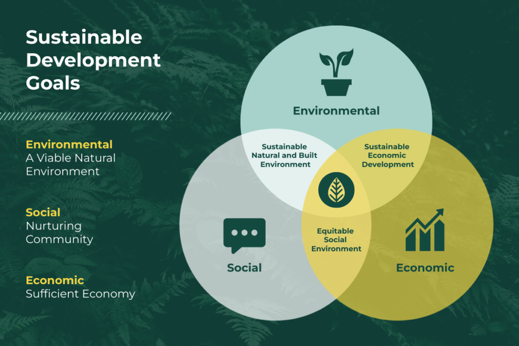 venn diagram illustrating the three interconnected pillars of sustainable development goals against a fern background: environmental (viable natural environment), social (nurturing community), and economic (sufficient economy) sustainability, the diagram shows how these elements overlap to create sustainable natural and built environments, sustainable economic development, and an equitable social environment, key concepts for earth day 2025 climate action initiatives