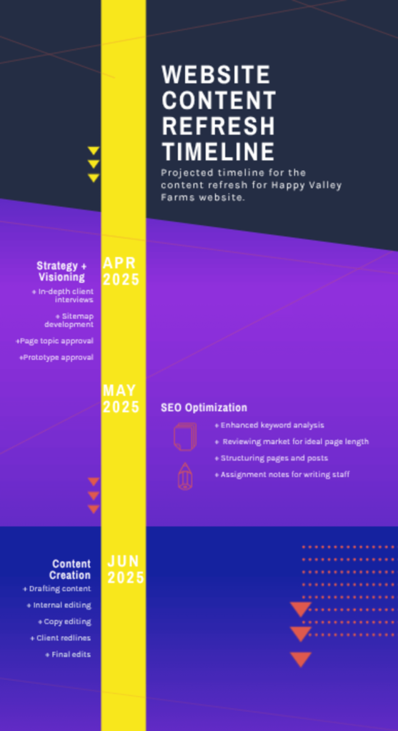 website content refresh timeline for happy valley farms spanning april through june 2025, with distinct phases including strategy development, seo optimization, and content creation, illustrating how execution plans break down complex projects